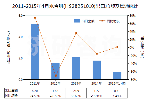 2011-2015年4月水合肼(HS28251010)出口總額及增速統(tǒng)計(jì) 2011-2015年4月水合肼(HS28251010)出口總額及增速統(tǒng)計(jì)